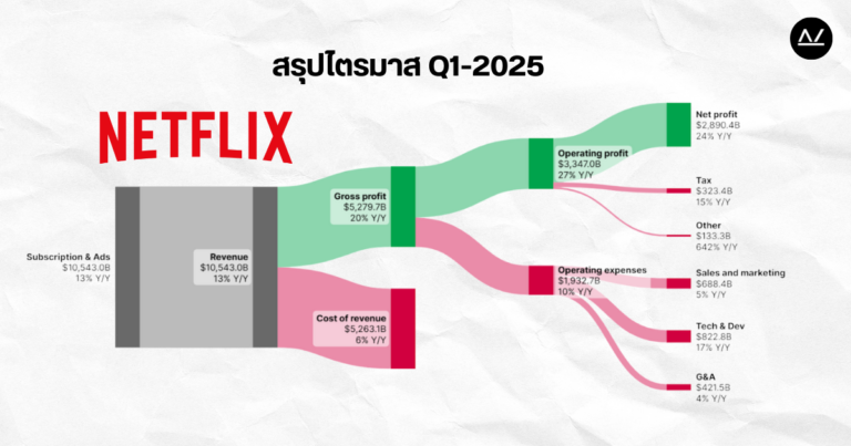 📊 สรุปผลประกอบการ Q1 ปี 2025 หุ้น Netflix