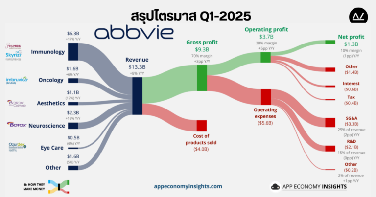 📊 สรุปผลประกอบการ Q1 ปี 2025 หุ้น ABBV