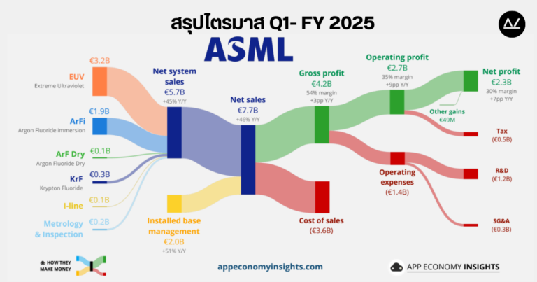 📊 สรุปผลประกอบการ Q1 FY 2025 หุ้น ASML