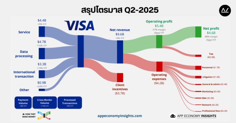 📊 สรุปผลประกอบการ Q2 ปี 2025 หุ้น VISA