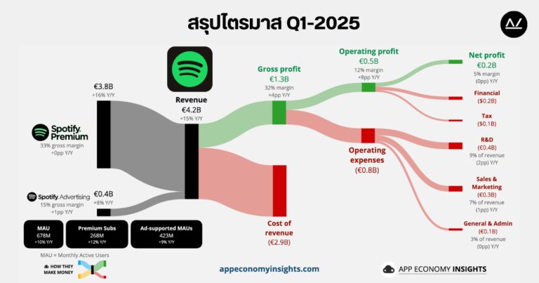 📊 สรุปผลประกอบการ Q1 ปี 2025 หุ้น Spotify