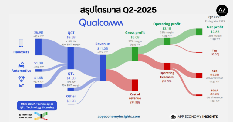 📊 สรุปผลประกอบการ Q2 ปี 2025 หุ้น QUALCOMM