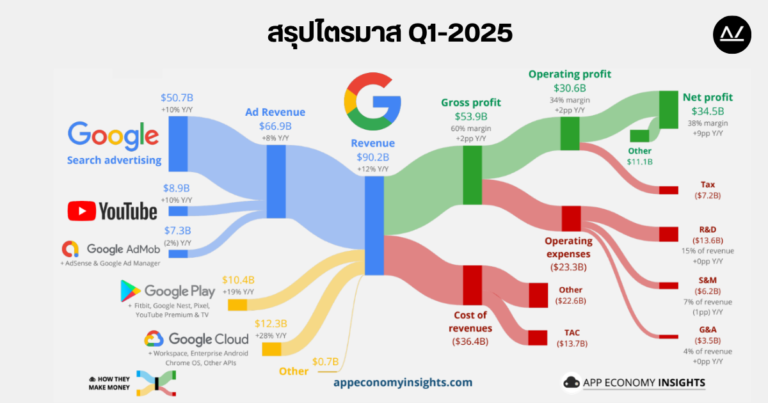 📊 สรุปผลประกอบการ Q1 ปี 2025 หุ้น GOOG