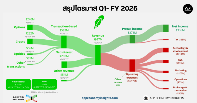 📊 สรุปผลประกอบการ Q1 FY 2025 หุ้น HOOD