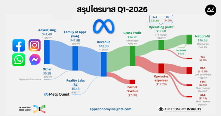 📊 สรุปผลประกอบการ Q1 ปี 2025 หุ้น META