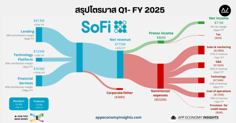 📊 สรุปผลประกอบการ Q1 FY 2025 หุ้น SoFi