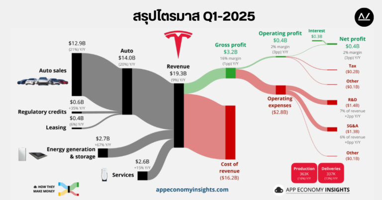 📊 สรุปผลประกอบการ Q1 ปี 2025 หุ้น TESLA