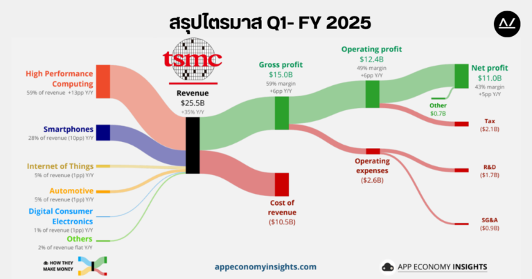 📊 สรุปผลประกอบการ Q1 FY 2025 หุ้น TSMC