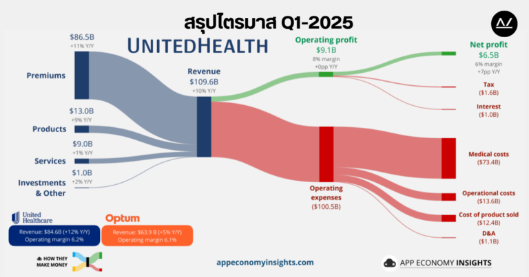 📊 สรุปผลประกอบการ Q1 ปี 2025 หุ้น UNH