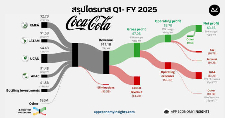 📊 สรุปผลประกอบการ Q1 FY 2025 หุ้น KO