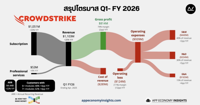 📊 สรุปผลประกอบการ Q1 FY 2026 หุ้น CRWD