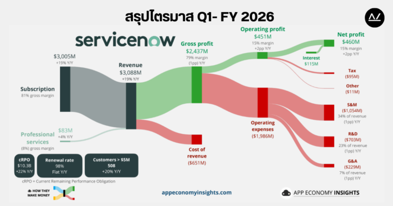 📊 สรุปผลประกอบการ Q1 FY 2025 หุ้น NOW