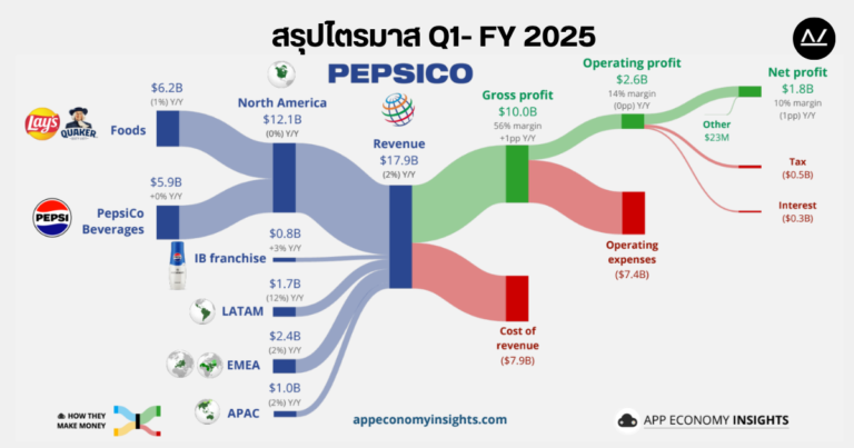 📊 สรุปผลประกอบการ Q1 FY 2025 หุ้น PEP