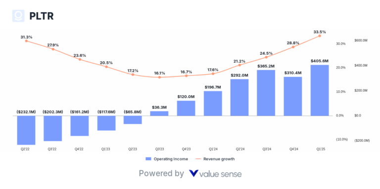 Operating income และ Revenue Growth💸