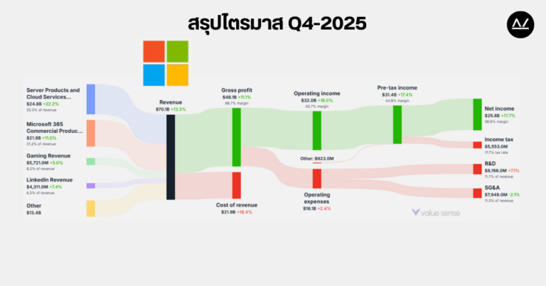 📊 สรุปผลประกอบการ Q4 ปี 2025 หุ้น MSFT