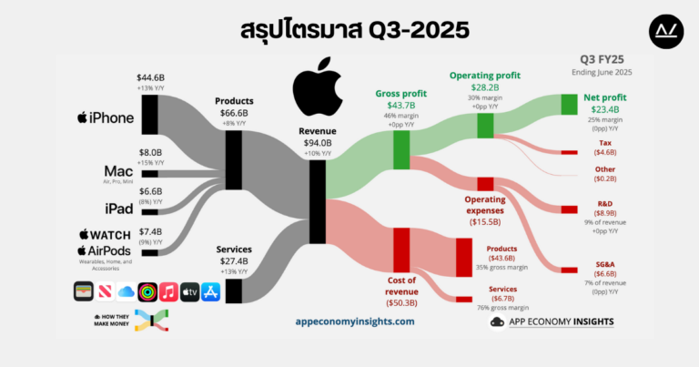 📊 สรุปผลประกอบการ Q3 FY 2025 หุ้น APPLE