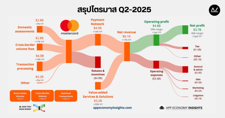 📊 สรุปผลประกอบการ Q2 FY 2025 หุ้น Mastercard