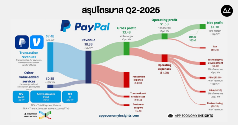 📊 สรุปผลประกอบการ Q2 FY 2025 หุ้น Paypal