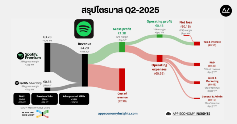 📊 สรุปผลประกอบการ Q2 FY 2025 หุ้น Spotify