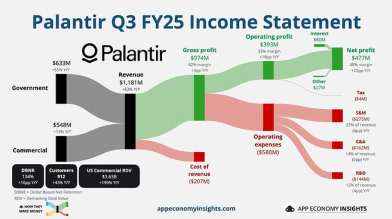 📊 สรุปผลประกอบการ Q3 FY 2025 หุ้น PLTR